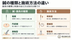毫鍼・円皮鍼・接触型の器具と、単刺術・置鍼術・管散術の違いを整理した図